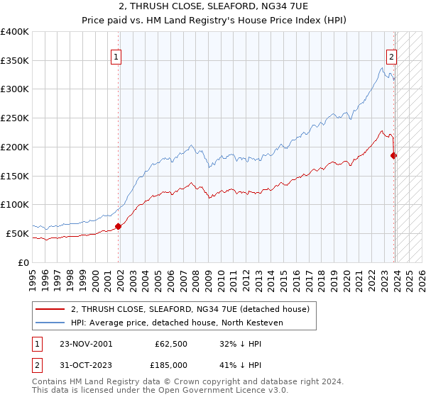 2, THRUSH CLOSE, SLEAFORD, NG34 7UE: Price paid vs HM Land Registry's House Price Index