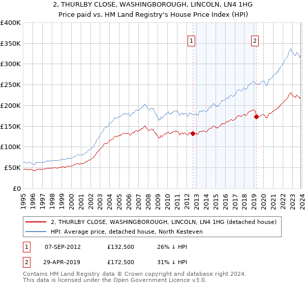 2, THURLBY CLOSE, WASHINGBOROUGH, LINCOLN, LN4 1HG: Price paid vs HM Land Registry's House Price Index