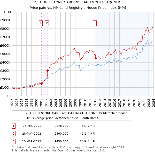 2, THURLESTONE GARDENS, DARTMOUTH, TQ6 9HG: Price paid vs HM Land Registry's House Price Index