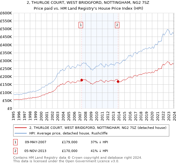 2, THURLOE COURT, WEST BRIDGFORD, NOTTINGHAM, NG2 7SZ: Price paid vs HM Land Registry's House Price Index