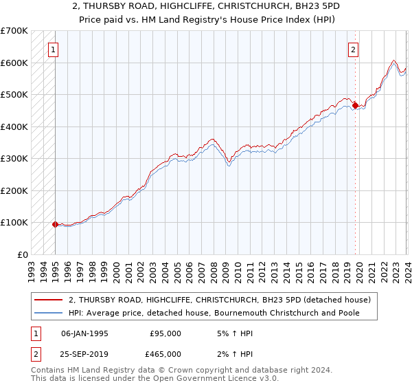 2, THURSBY ROAD, HIGHCLIFFE, CHRISTCHURCH, BH23 5PD: Price paid vs HM Land Registry's House Price Index