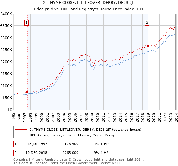2, THYME CLOSE, LITTLEOVER, DERBY, DE23 2JT: Price paid vs HM Land Registry's House Price Index