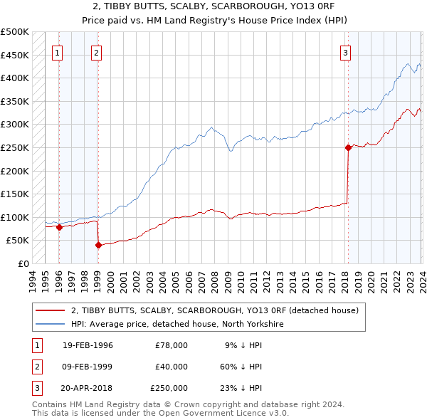 2, TIBBY BUTTS, SCALBY, SCARBOROUGH, YO13 0RF: Price paid vs HM Land Registry's House Price Index