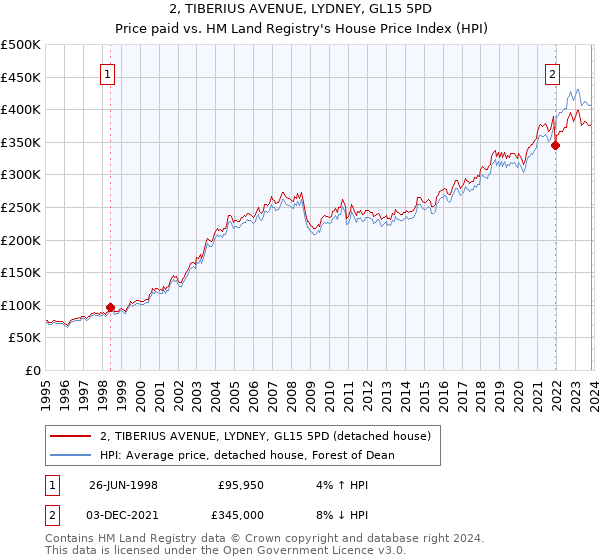 2, TIBERIUS AVENUE, LYDNEY, GL15 5PD: Price paid vs HM Land Registry's House Price Index