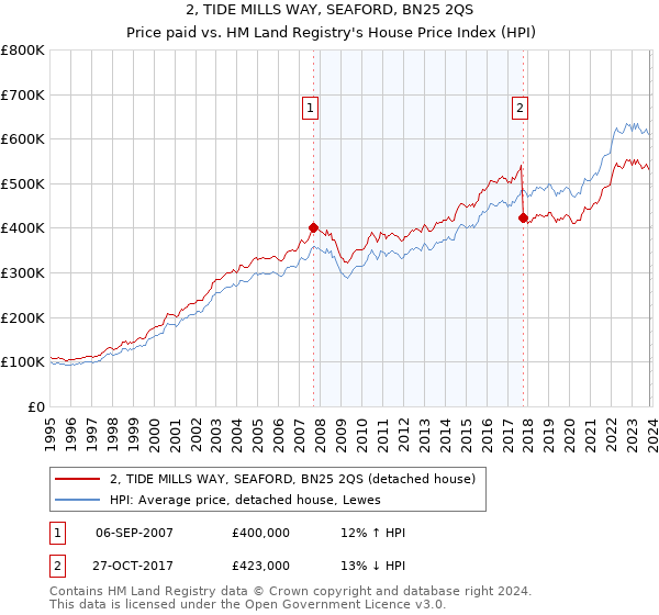 2, TIDE MILLS WAY, SEAFORD, BN25 2QS: Price paid vs HM Land Registry's House Price Index