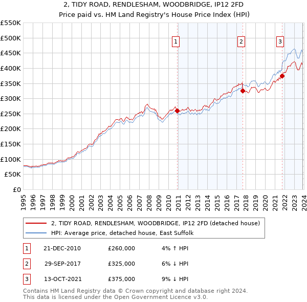 2, TIDY ROAD, RENDLESHAM, WOODBRIDGE, IP12 2FD: Price paid vs HM Land Registry's House Price Index
