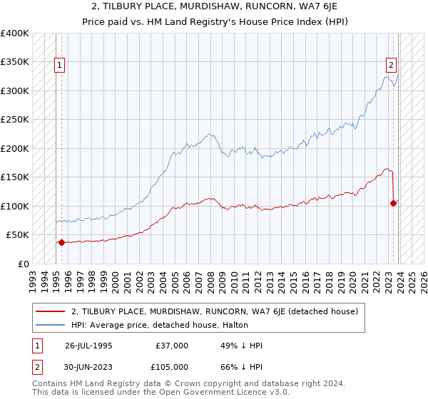 2, TILBURY PLACE, MURDISHAW, RUNCORN, WA7 6JE: Price paid vs HM Land Registry's House Price Index