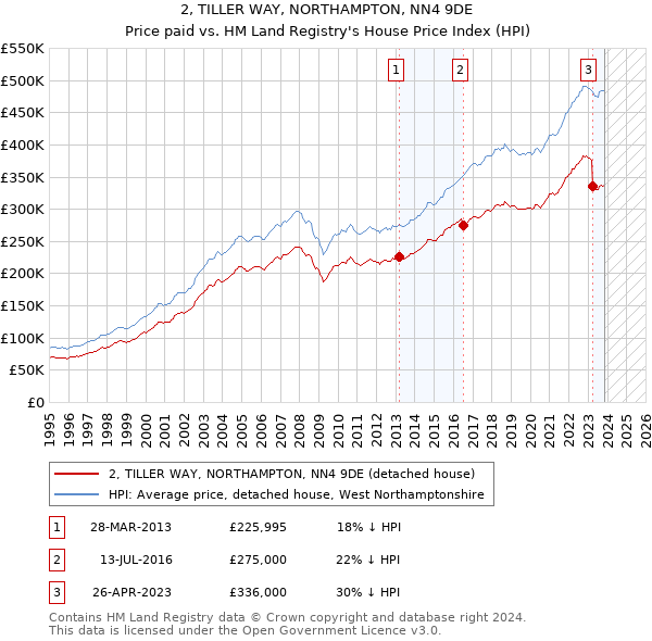 2, TILLER WAY, NORTHAMPTON, NN4 9DE: Price paid vs HM Land Registry's House Price Index