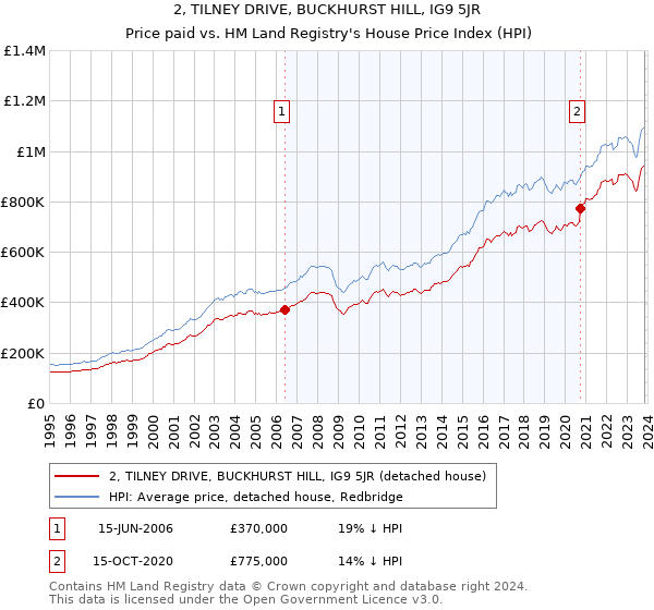 2, TILNEY DRIVE, BUCKHURST HILL, IG9 5JR: Price paid vs HM Land Registry's House Price Index