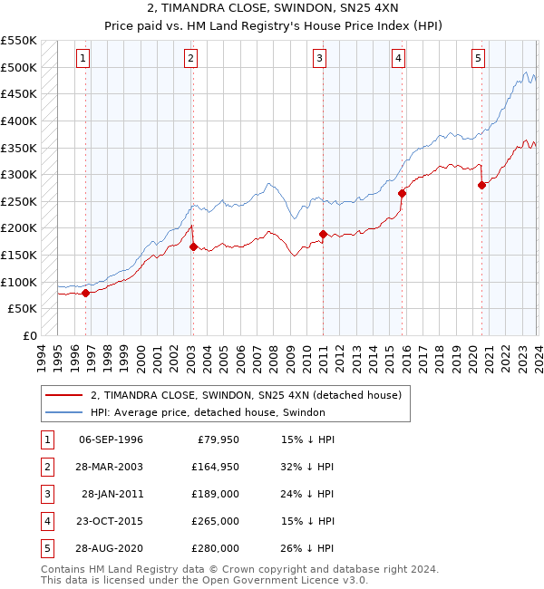 2, TIMANDRA CLOSE, SWINDON, SN25 4XN: Price paid vs HM Land Registry's House Price Index