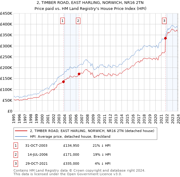 2, TIMBER ROAD, EAST HARLING, NORWICH, NR16 2TN: Price paid vs HM Land Registry's House Price Index