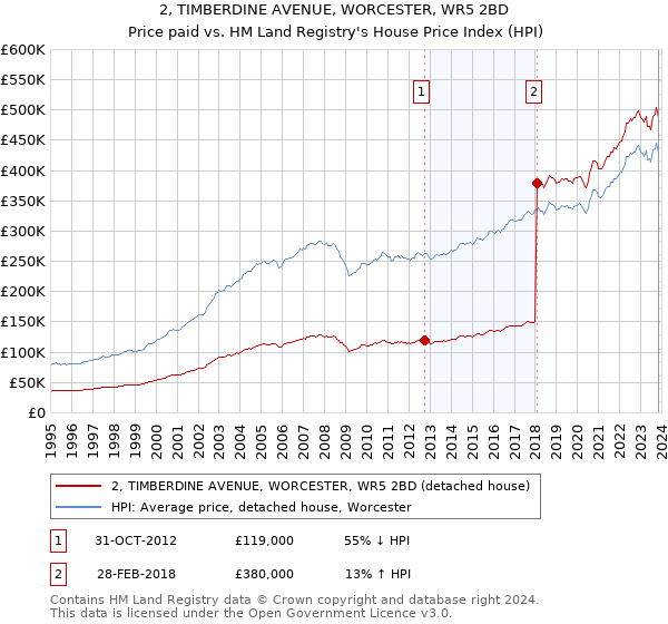 2, TIMBERDINE AVENUE, WORCESTER, WR5 2BD: Price paid vs HM Land Registry's House Price Index