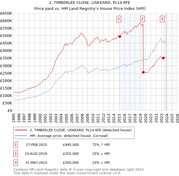 2, TIMBERLEE CLOSE, LISKEARD, PL14 6FE: Price paid vs HM Land Registry's House Price Index