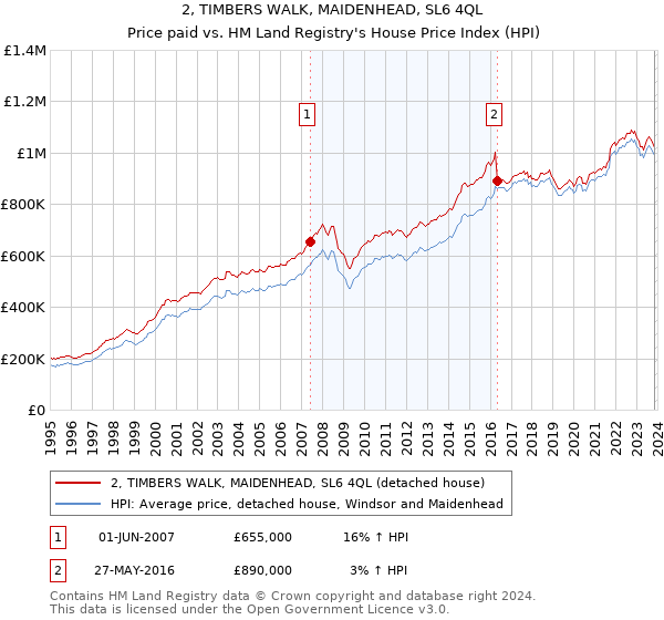 2, TIMBERS WALK, MAIDENHEAD, SL6 4QL: Price paid vs HM Land Registry's House Price Index