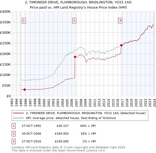 2, TIMONEER DRIVE, FLAMBOROUGH, BRIDLINGTON, YO15 1AG: Price paid vs HM Land Registry's House Price Index