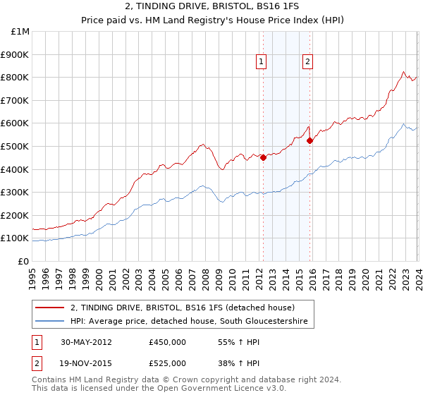 2, TINDING DRIVE, BRISTOL, BS16 1FS: Price paid vs HM Land Registry's House Price Index