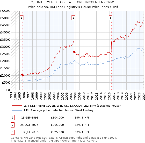 2, TINKERMERE CLOSE, WELTON, LINCOLN, LN2 3NW: Price paid vs HM Land Registry's House Price Index