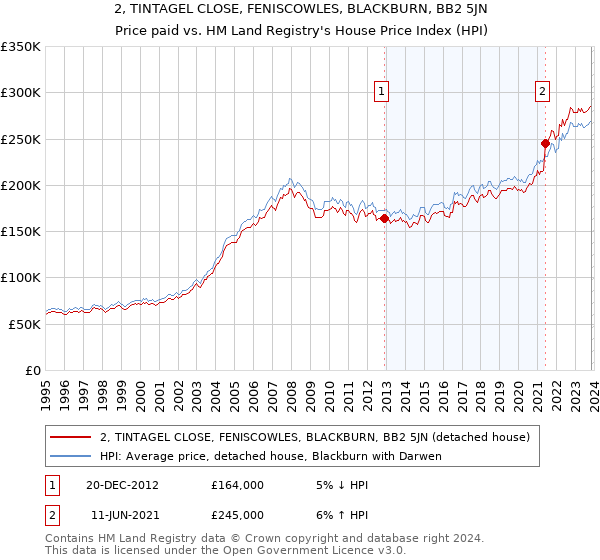 2, TINTAGEL CLOSE, FENISCOWLES, BLACKBURN, BB2 5JN: Price paid vs HM Land Registry's House Price Index