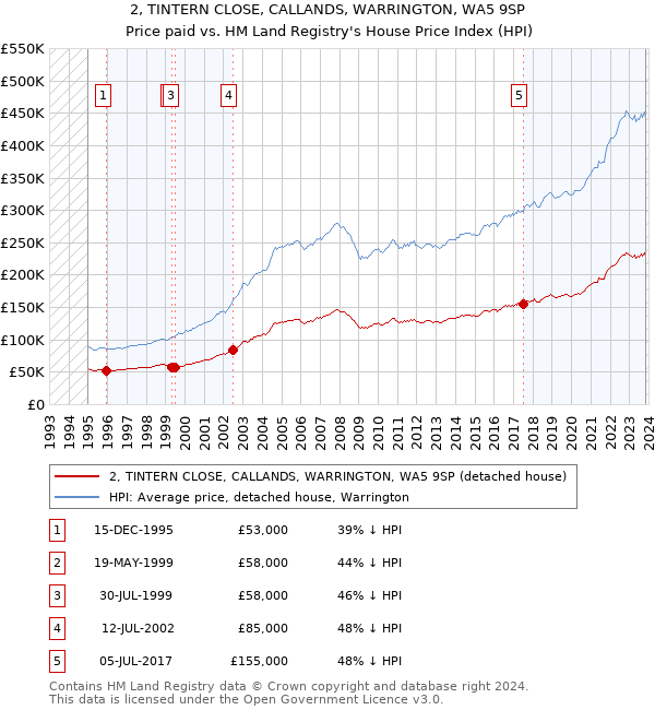 2, TINTERN CLOSE, CALLANDS, WARRINGTON, WA5 9SP: Price paid vs HM Land Registry's House Price Index