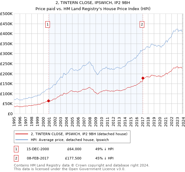 2, TINTERN CLOSE, IPSWICH, IP2 9BH: Price paid vs HM Land Registry's House Price Index