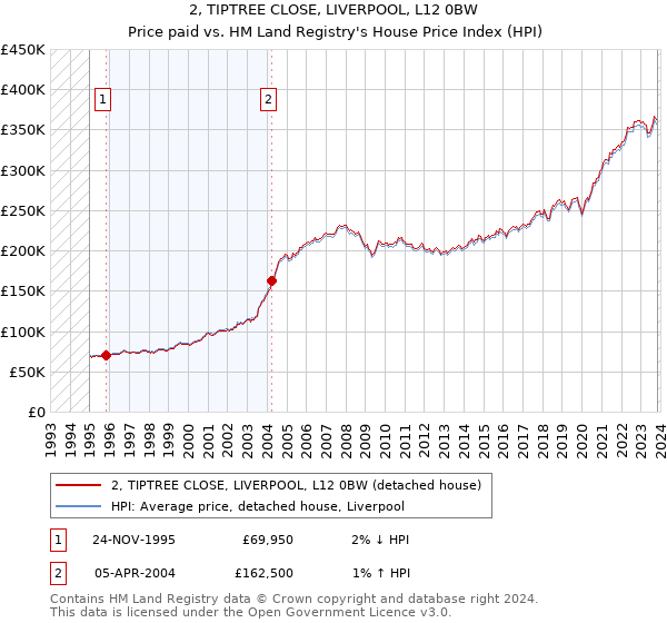 2, TIPTREE CLOSE, LIVERPOOL, L12 0BW: Price paid vs HM Land Registry's House Price Index