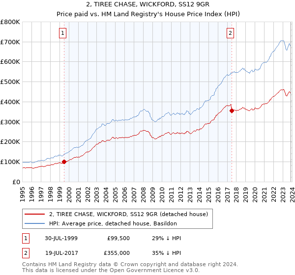 2, TIREE CHASE, WICKFORD, SS12 9GR: Price paid vs HM Land Registry's House Price Index