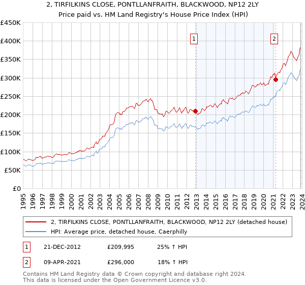 2, TIRFILKINS CLOSE, PONTLLANFRAITH, BLACKWOOD, NP12 2LY: Price paid vs HM Land Registry's House Price Index