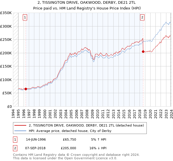2, TISSINGTON DRIVE, OAKWOOD, DERBY, DE21 2TL: Price paid vs HM Land Registry's House Price Index