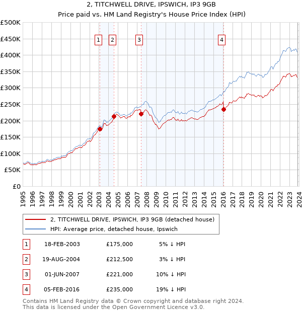 2, TITCHWELL DRIVE, IPSWICH, IP3 9GB: Price paid vs HM Land Registry's House Price Index