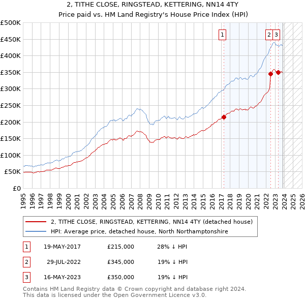 2, TITHE CLOSE, RINGSTEAD, KETTERING, NN14 4TY: Price paid vs HM Land Registry's House Price Index