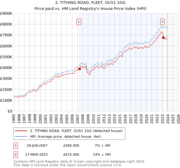 2, TITHING ROAD, FLEET, GU51 1GG: Price paid vs HM Land Registry's House Price Index