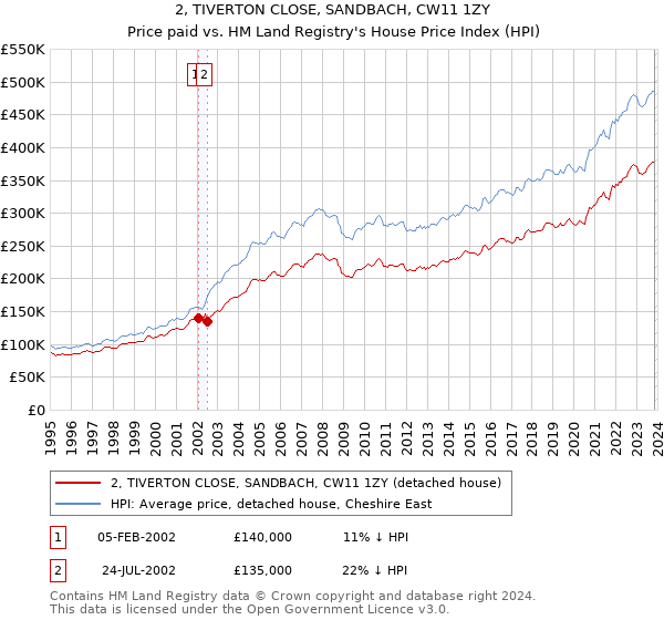 2, TIVERTON CLOSE, SANDBACH, CW11 1ZY: Price paid vs HM Land Registry's House Price Index