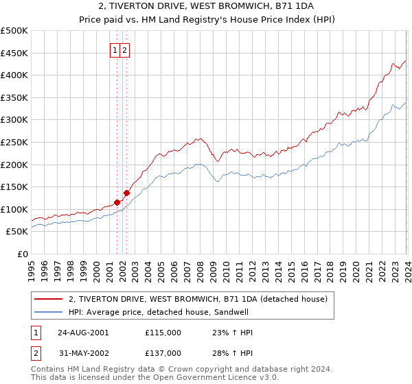 2, TIVERTON DRIVE, WEST BROMWICH, B71 1DA: Price paid vs HM Land Registry's House Price Index
