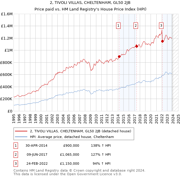 2, TIVOLI VILLAS, CHELTENHAM, GL50 2JB: Price paid vs HM Land Registry's House Price Index