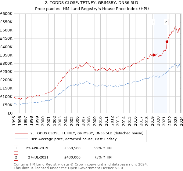 2, TODDS CLOSE, TETNEY, GRIMSBY, DN36 5LD: Price paid vs HM Land Registry's House Price Index