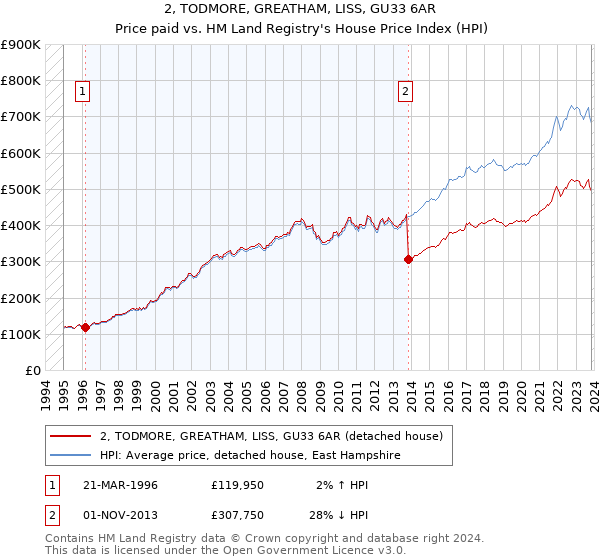 2, TODMORE, GREATHAM, LISS, GU33 6AR: Price paid vs HM Land Registry's House Price Index