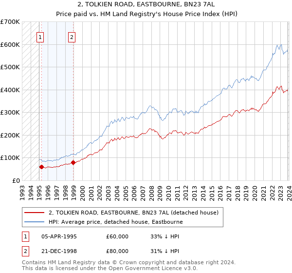 2, TOLKIEN ROAD, EASTBOURNE, BN23 7AL: Price paid vs HM Land Registry's House Price Index