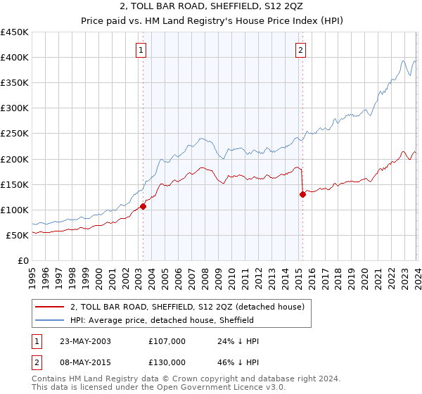 2, TOLL BAR ROAD, SHEFFIELD, S12 2QZ: Price paid vs HM Land Registry's House Price Index