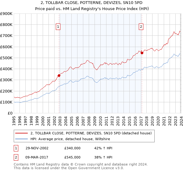 2, TOLLBAR CLOSE, POTTERNE, DEVIZES, SN10 5PD: Price paid vs HM Land Registry's House Price Index