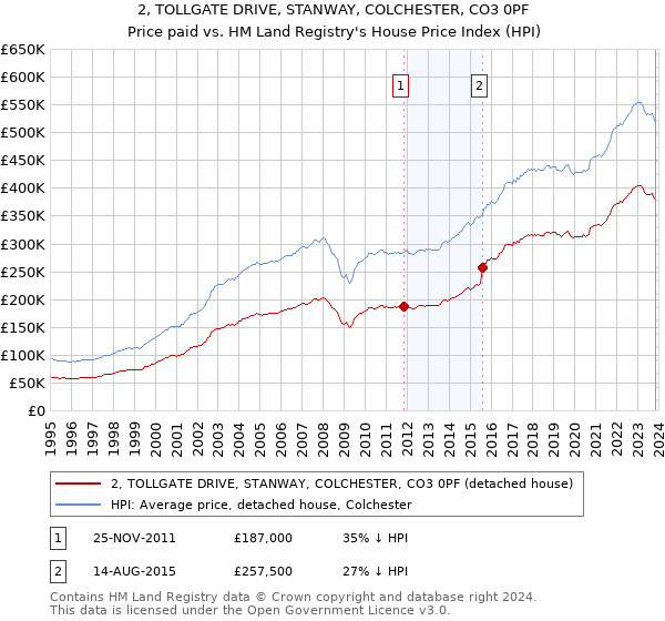 2, TOLLGATE DRIVE, STANWAY, COLCHESTER, CO3 0PF: Price paid vs HM Land Registry's House Price Index