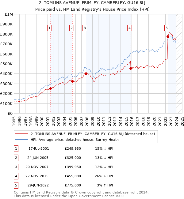 2, TOMLINS AVENUE, FRIMLEY, CAMBERLEY, GU16 8LJ: Price paid vs HM Land Registry's House Price Index