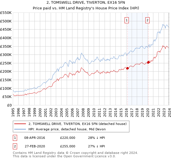 2, TOMSWELL DRIVE, TIVERTON, EX16 5FN: Price paid vs HM Land Registry's House Price Index