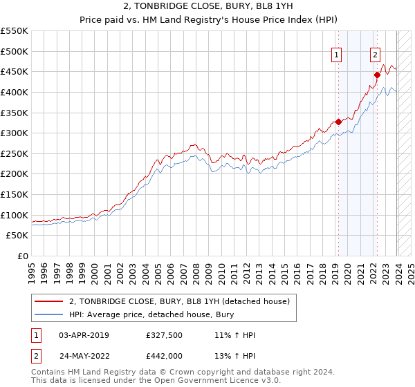 2, TONBRIDGE CLOSE, BURY, BL8 1YH: Price paid vs HM Land Registry's House Price Index