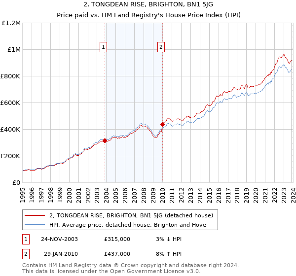 2, TONGDEAN RISE, BRIGHTON, BN1 5JG: Price paid vs HM Land Registry's House Price Index