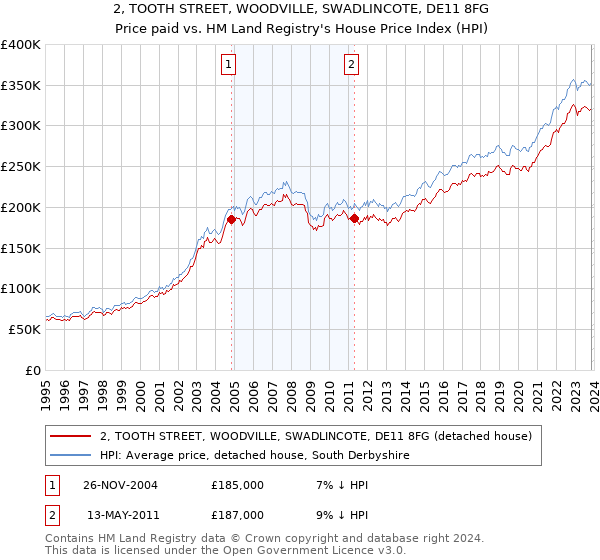 2, TOOTH STREET, WOODVILLE, SWADLINCOTE, DE11 8FG: Price paid vs HM Land Registry's House Price Index