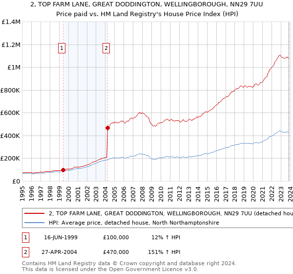 2, TOP FARM LANE, GREAT DODDINGTON, WELLINGBOROUGH, NN29 7UU: Price paid vs HM Land Registry's House Price Index