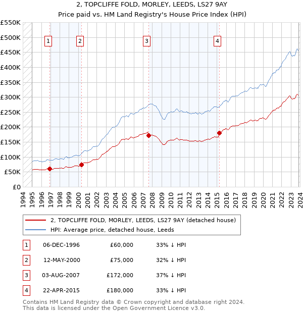 2, TOPCLIFFE FOLD, MORLEY, LEEDS, LS27 9AY: Price paid vs HM Land Registry's House Price Index