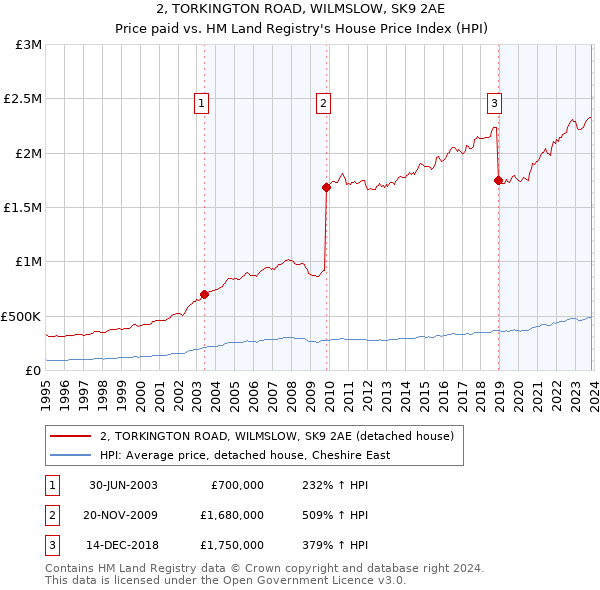 2, TORKINGTON ROAD, WILMSLOW, SK9 2AE: Price paid vs HM Land Registry's House Price Index