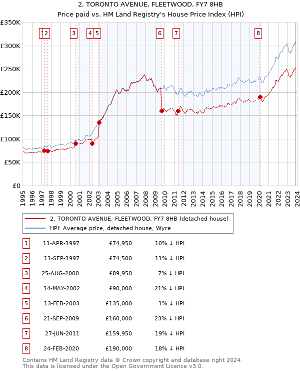 2, TORONTO AVENUE, FLEETWOOD, FY7 8HB: Price paid vs HM Land Registry's House Price Index