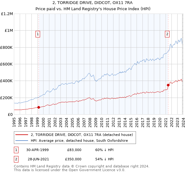 2, TORRIDGE DRIVE, DIDCOT, OX11 7RA: Price paid vs HM Land Registry's House Price Index
